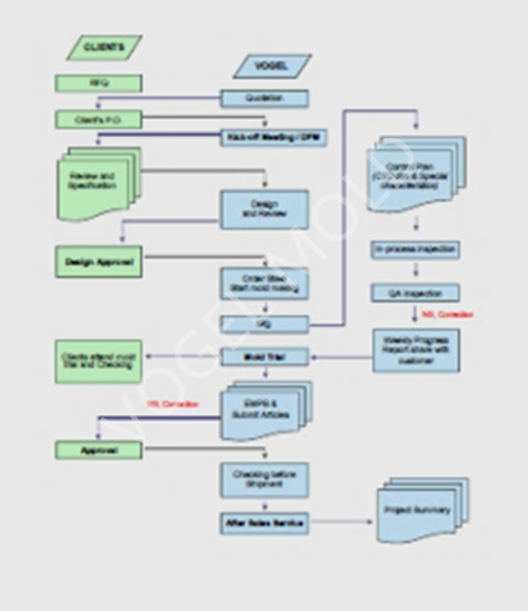 Molding Process Flow Chart